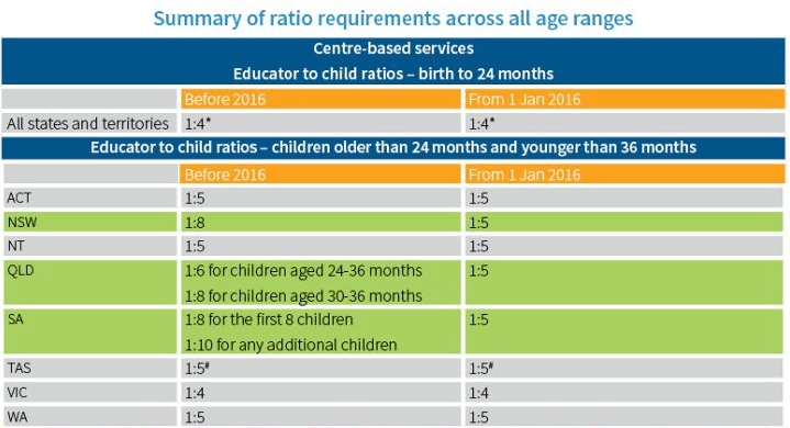 survey for child ratios in education and care services starting 1 January 2016 - Portable Partitions