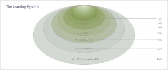 A pyramid learning process- portable partition