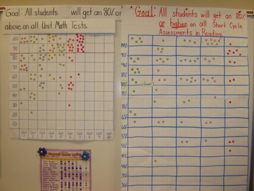 Data wall showing student progress- portable partition